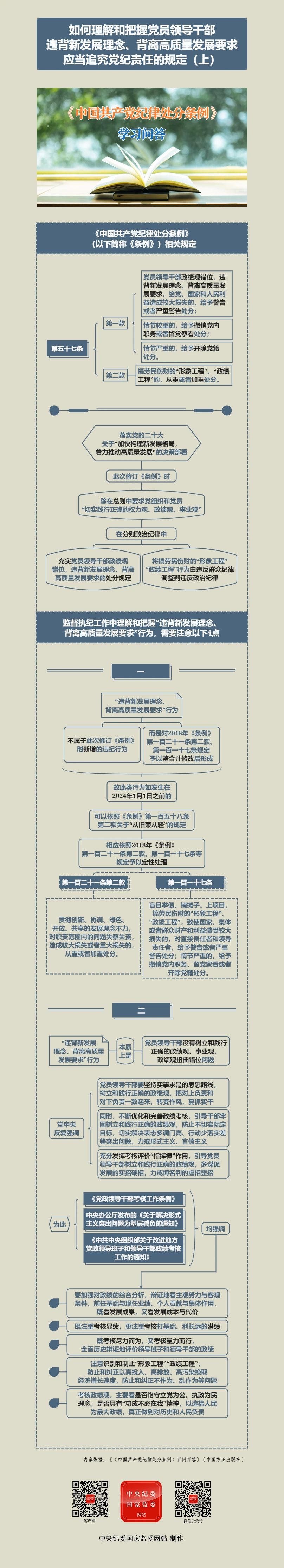 紀(jì)律處分條例·學(xué)習(xí)問答丨如何理解和把握黨員領(lǐng)導(dǎo)干部違背新發(fā)展理念、背離高質(zhì)量發(fā)展要求應(yīng)當(dāng)追究黨紀(jì)責(zé)任的規(guī)定（上）